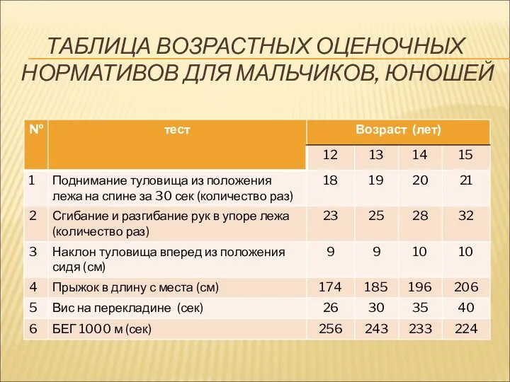 ТАБЛИЦА ВОЗРАСТНЫХ ОЦЕНОЧНЫХ НОРМАТИВОВ ДЛЯ МАЛЬЧИКОВ, ЮНОШЕЙ