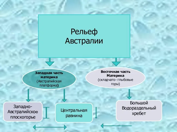 Западная часть материка (Австралийская платформа) Восточная часть Материка (складчато- глыбовые горы) Западно-