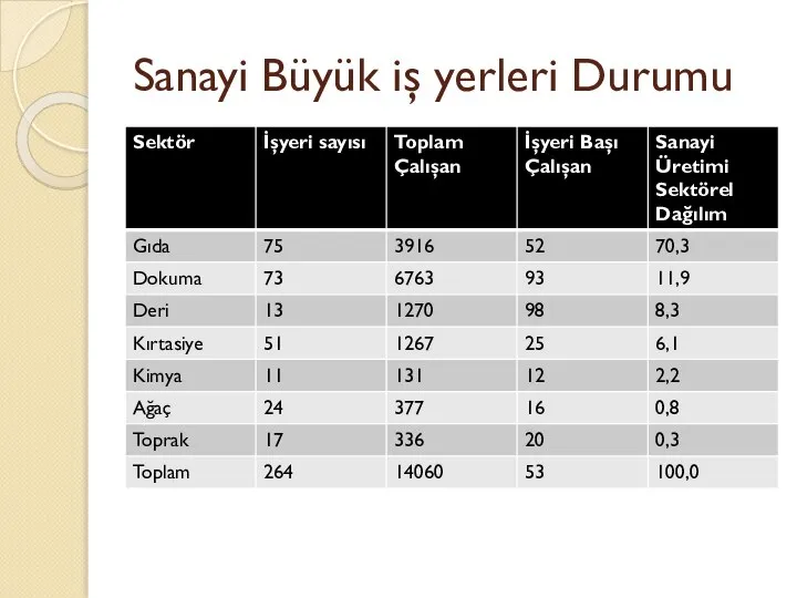 Sanayi Büyük iş yerleri Durumu