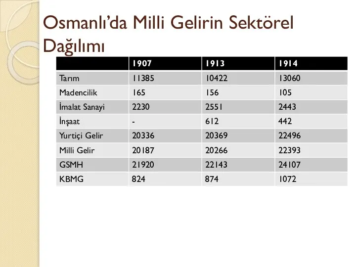 Osmanlı’da Milli Gelirin Sektörel Dağılımı