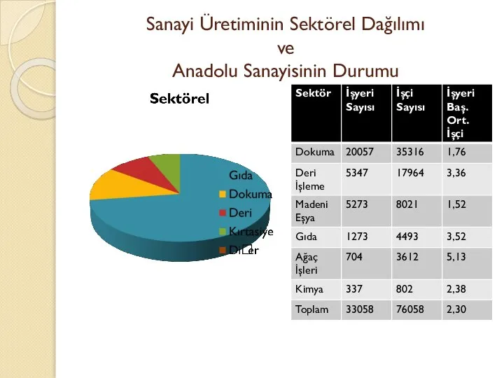 Sanayi Üretiminin Sektörel Dağılımı ve Anadolu Sanayisinin Durumu