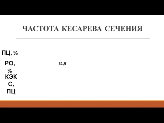 ЧАСТОТА КЕСАРЕВА СЕЧЕНИЯ ПЦ, % РО, % 31,9 КЭКС, ПЦ