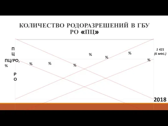 КОЛИЧЕСТВО РОДОРАЗРЕШЕНИЙ В ГБУ РО «ПЦ» % % % % % ПЦ