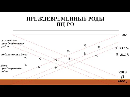 ПРЕЖДЕВРЕМЕННЫЕ РОДЫ ПЦ РО % % % % % % % 2018