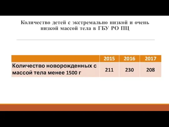 Количество детей с экстремально низкой и очень низкой массой тела в ГБУ РО ПЦ