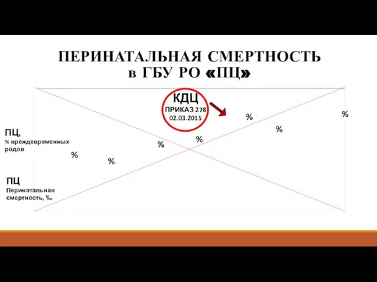 ПЦ Перинатальная смертность, ‰ ПЕРИНАТАЛЬНАЯ СМЕРТНОСТЬ в ГБУ РО «ПЦ» % %