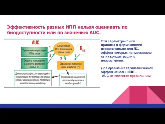 Эффективность разных ИПП нельзя оценивать по биодоступности или по значению AUC. Эти