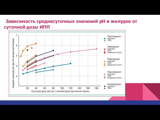 Зависимость среднесуточных значений рН в желудке от суточной дозы ИПП