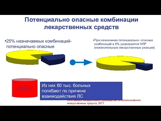 25% назначаемых комбинаций- потенциально опасные При назначении потенциально- опасных комбинаций в 8%