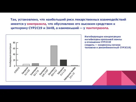 Так, установлено, что наибольший риск лекарственных взаимодействий имеется у омепразола, что обусловлено