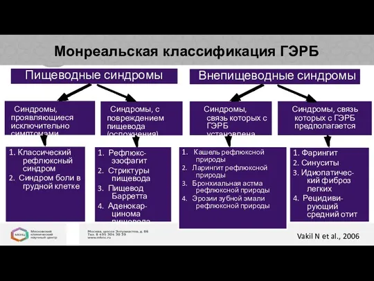 Монреальская классификация ГЭРБ Пищеводные синдромы Внепищеводные синдромы Синдромы, проявляющиеся исключительно симптомами Синдромы,