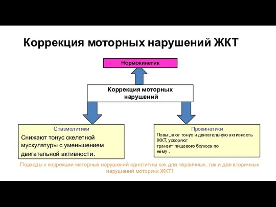 Коррекция моторных нарушений ЖКТ Коррекция моторных нарушений Спазмолитики Прокинетики Снижают тонус скелетной