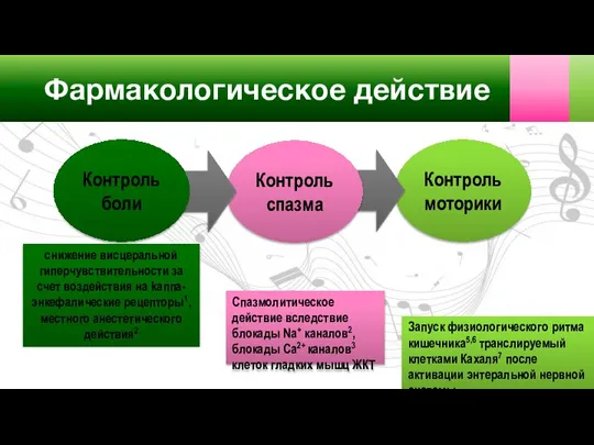 Фармакологическое действие Контроль моторики Контроль спазма Контроль боли снижение висцеральной гиперчувствительности за