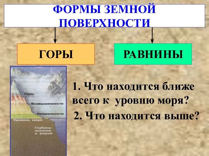 ФОРМЫ ЗЕМНОЙ ПОВЕРХНОСТИ ГОРЫ РАВНИНЫ 1. Что находится ближе всего к уровню