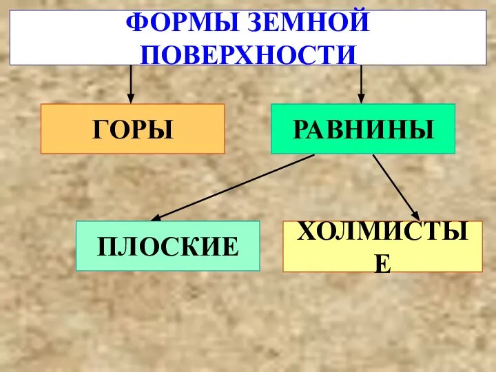 ФОРМЫ ЗЕМНОЙ ПОВЕРХНОСТИ ГОРЫ РАВНИНЫ ХОЛМИСТЫЕ ПЛОСКИЕ