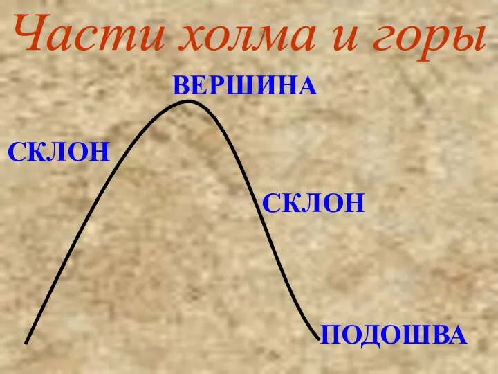 ПОДОШВА ВЕРШИНА СКЛОН СКЛОН Части холма и горы