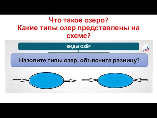 Что такое озеро? Какие типы озер представлены на схеме? Назовите типы озер, объясните разницу?