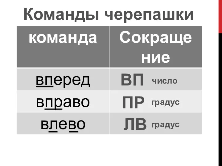 ВП ПР ЛВ число градус градус Команды черепашки