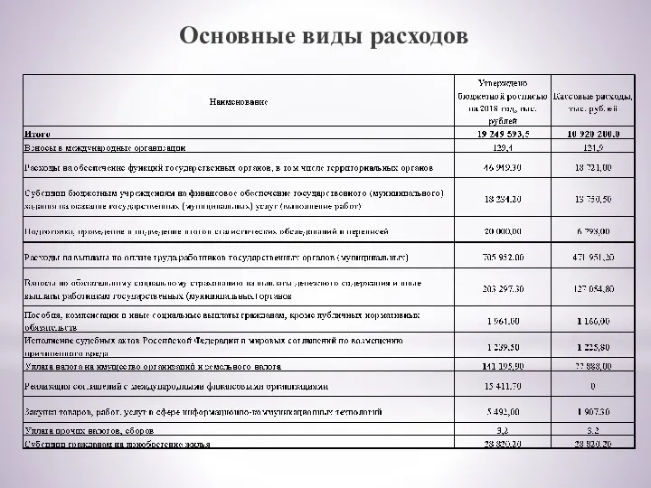 Основные виды расходов