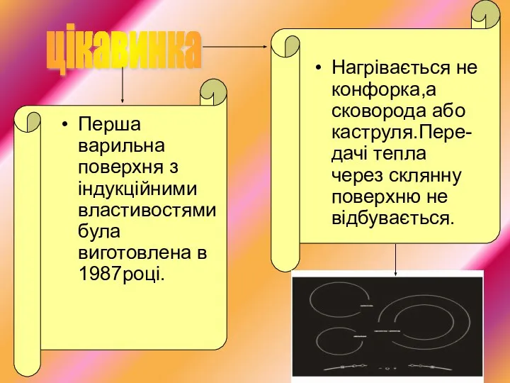 Перша варильна поверхня з індукційними властивостями була виготовлена в 1987році. Нагрівається не