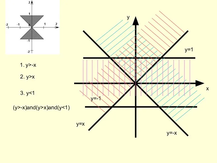 1. у>-x 2. у>x 3. у (у>-x)and(у>x)and(у