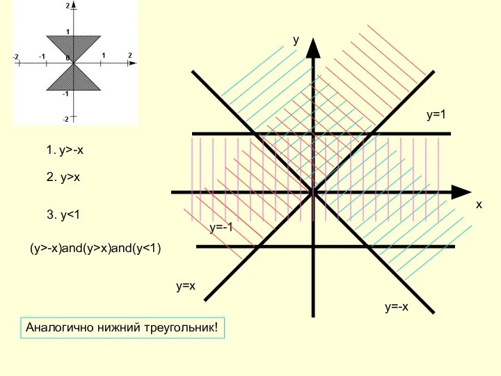 1. у>-x 2. у>x 3. у (у>-x)and(у>x)and(у Аналогично нижний треугольник!