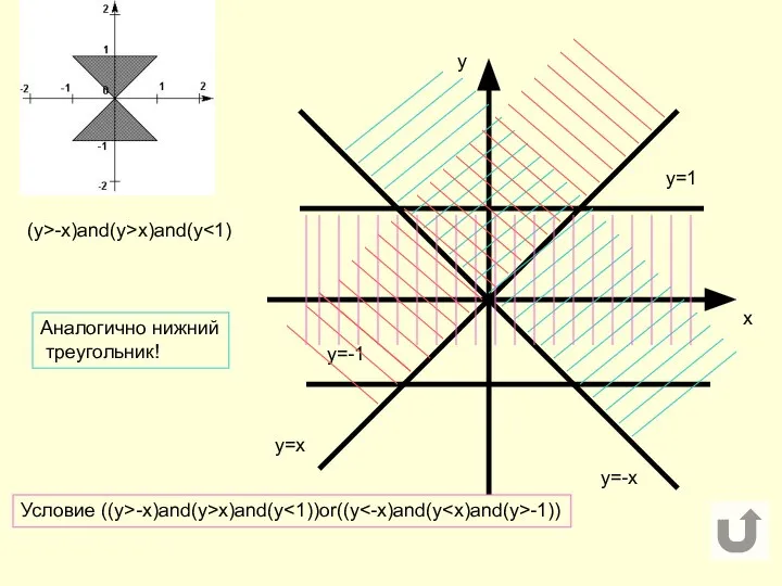 (у>-x)and(у>x)and(у Аналогично нижний треугольник! Условие ((у>-x)and(у>x)and(у -1))