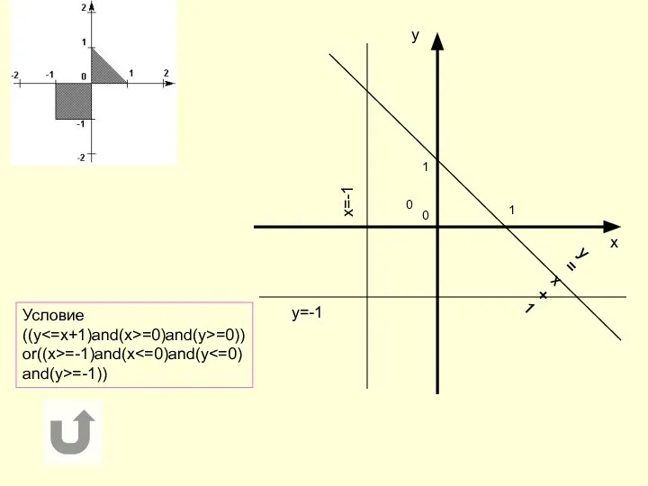 Условие ((y =0)and(y>=0)) or((x>=-1)and(x and(y>=-1))