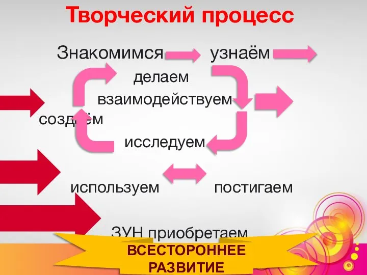 Творческий процесс Знакомимся узнаём делаем взаимодействуем создаём исследуем используем постигаем ЗУН приобретаем ВСЕСТОРОННЕЕ РАЗВИТИЕ