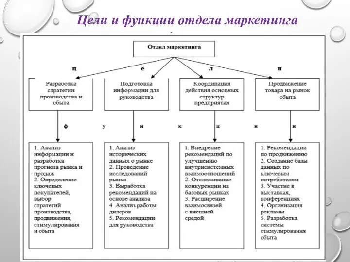 Цели и функции отдела маркетинга предприятия