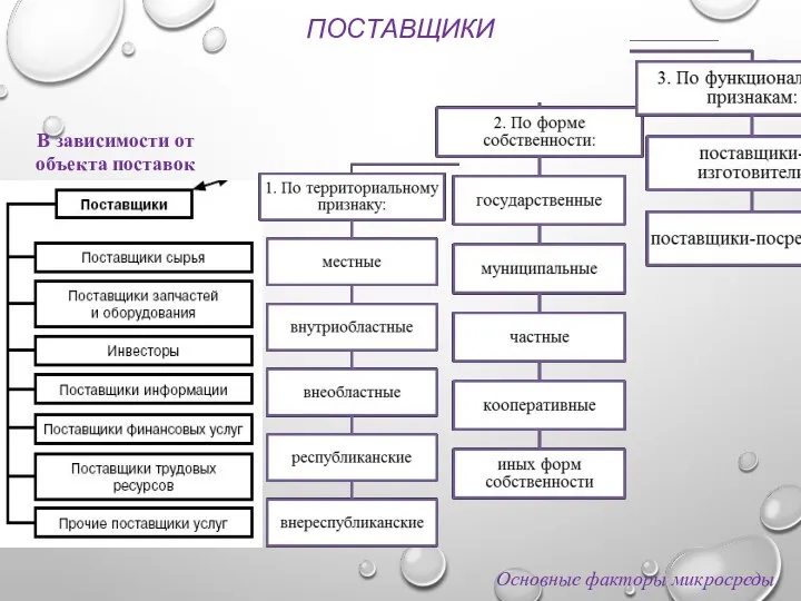 ПОСТАВЩИКИ В зависимости от объекта поставок Основные факторы микросреды