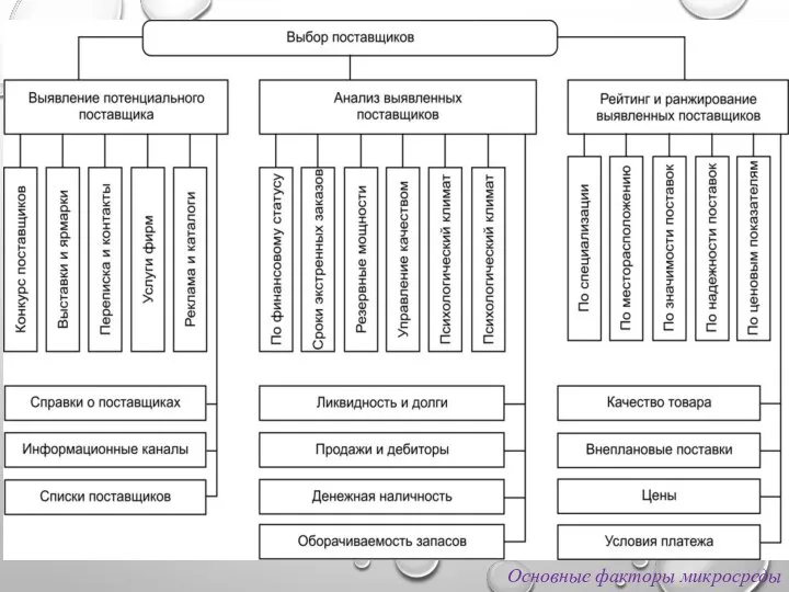 Основные факторы микросреды