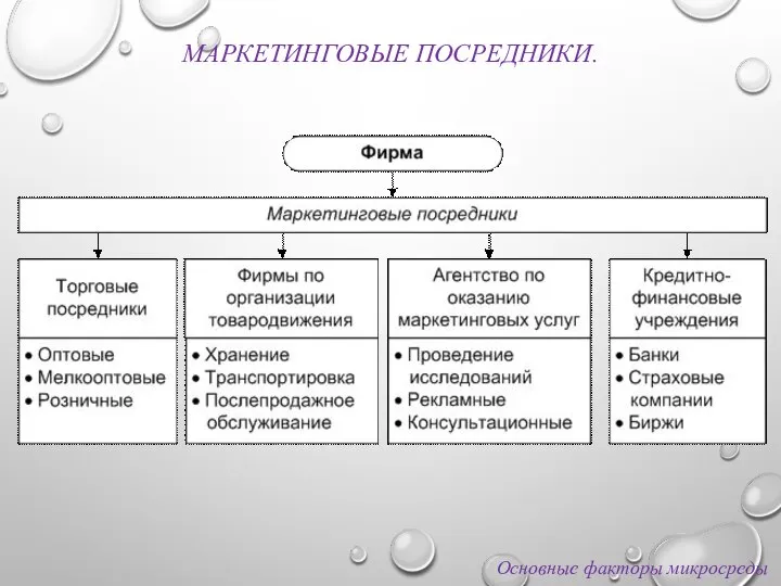 МАРКЕТИНГОВЫЕ ПОСРЕДНИКИ. Основные факторы микросреды