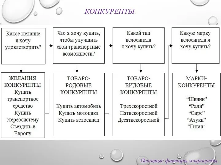 КОНКУРЕНТЫ. Основные факторы микросреды