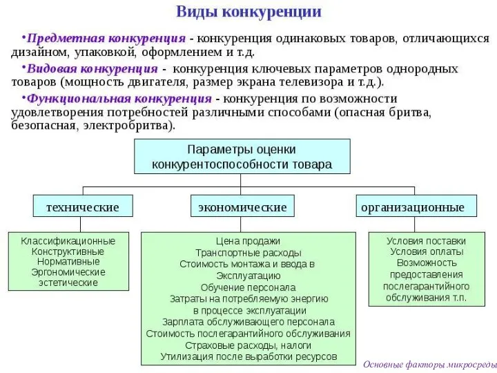 Основные факторы микросреды