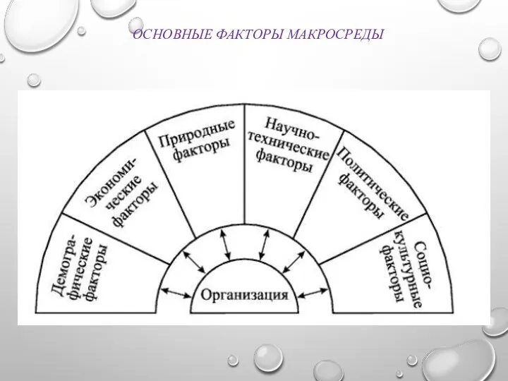 ОСНОВНЫЕ ФАКТОРЫ МАКРОСРЕДЫ