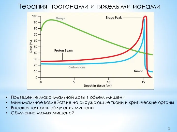 Терапия протонами и тяжелыми ионами Подведение максимальной дозы в объем мишени Минимальное