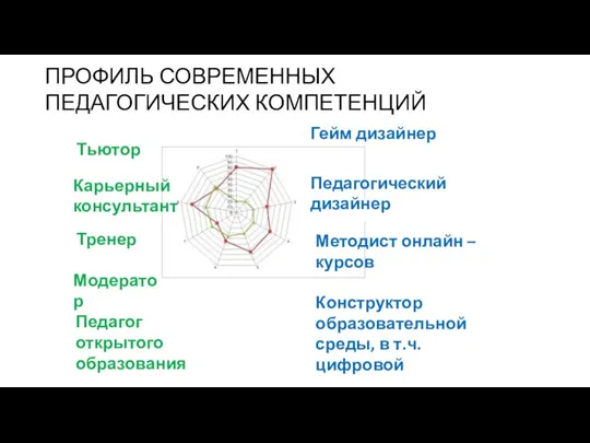 ПРОФИЛЬ СОВРЕМЕННЫХ ПЕДАГОГИЧЕСКИХ КОМПЕТЕНЦИЙ Тьютор Гейм дизайнер Тренер Модератор Конструктор образовательной среды,