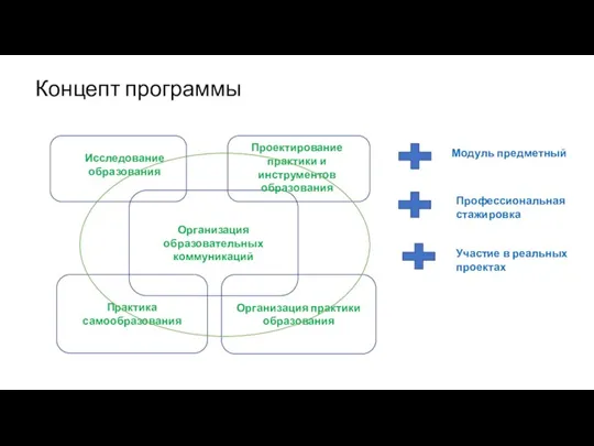 Концепт программы Организация практики образования Практика самообразования Организация образовательных коммуникаций Проектирование практики