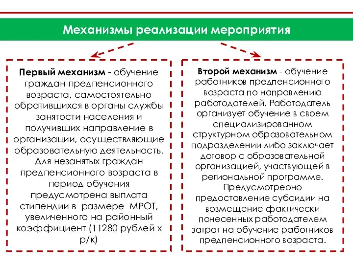 Механизмы реализации мероприятия Первый механизм - обучение граждан предпенсионного возраста, самостоятельно обратившихся