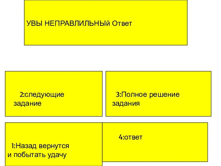 УВЫ НЕПРАВЛИЛЬНЫй Ответ 1:Назад вернутся и побытать удачу 2:следующие задание 3:Полное решение задания 4:ответ