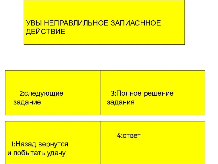 УВЫ НЕПРАВЛИЛЬНОЕ ЗАПИАСННОЕ ДЕЙСТВИЕ 1:Назад вернутся и побытать удачу 2:следующие задание 3:Полное решение задания 4:ответ