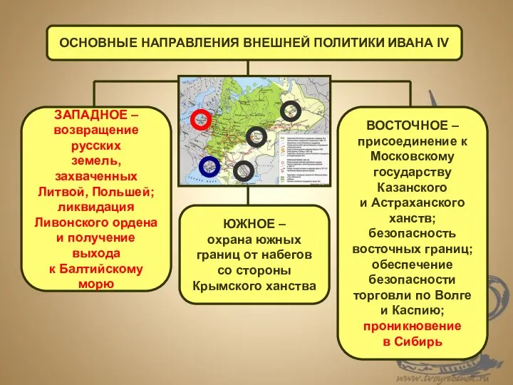 ОСНОВНЫЕ НАПРАВЛЕНИЯ ВНЕШНЕЙ ПОЛИТИКИ ИВАНА IV ЗАПАДНОЕ – возвращение русских земель, захваченных