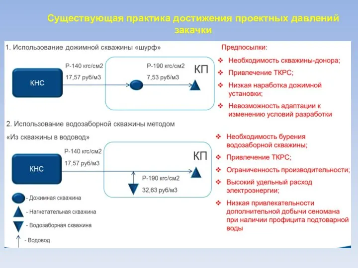 Существующая практика достижения проектных давлений закачки