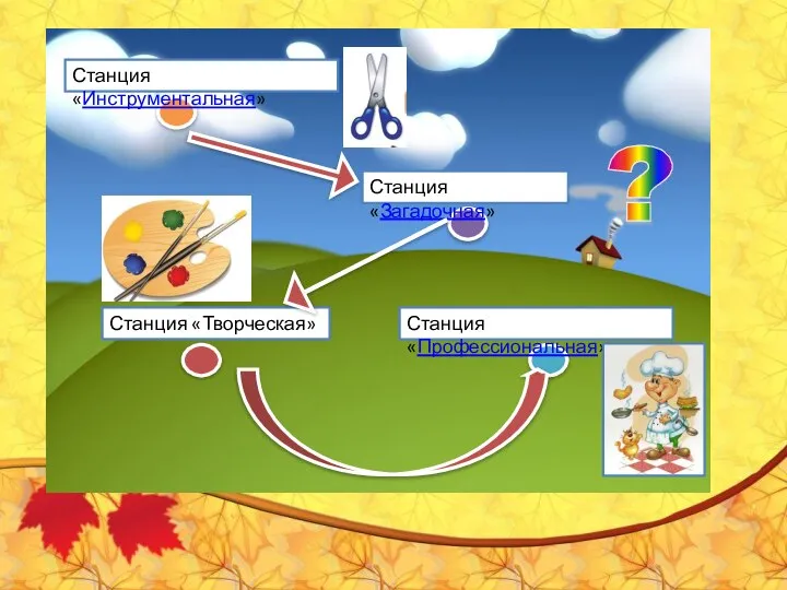 Станция «Инструментальная» Станция «Загадочная» Станция «Творческая» Станция «Профессиональная» ?