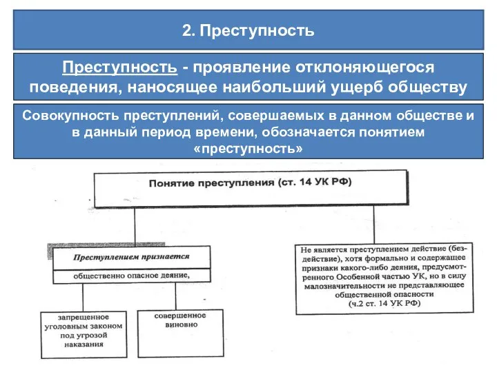 2. Преступность Преступность - проявление отклоняющегося поведения, наносящее наибольший ущерб обществу Совокупность