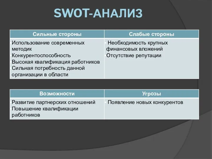 SWOT-АНАЛИЗ