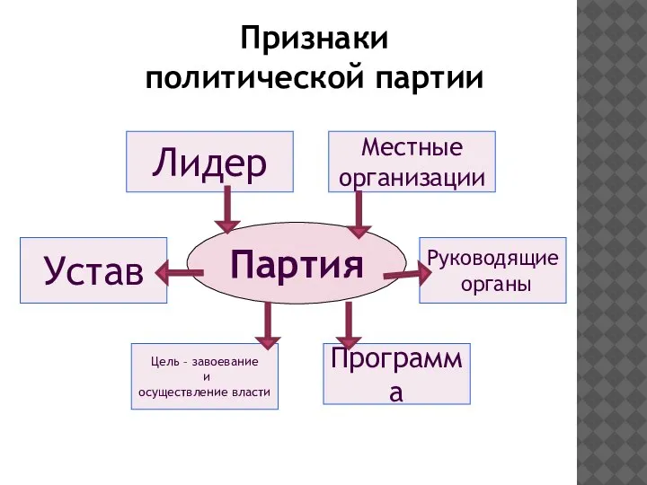 Лидер Партия Признаки политической партии Цель – завоевание и осуществление власти Программа