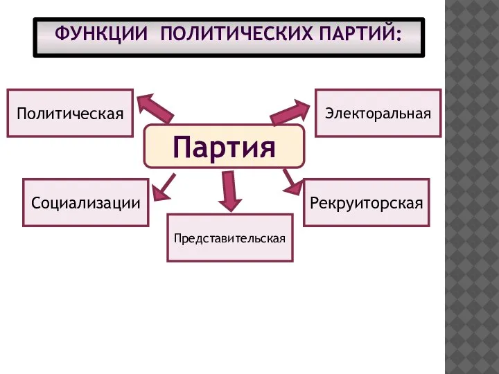 ФУНКЦИИ ПОЛИТИЧЕСКИХ ПАРТИЙ: Партия Политическая Представительская Электоральная Социализации Рекруиторская