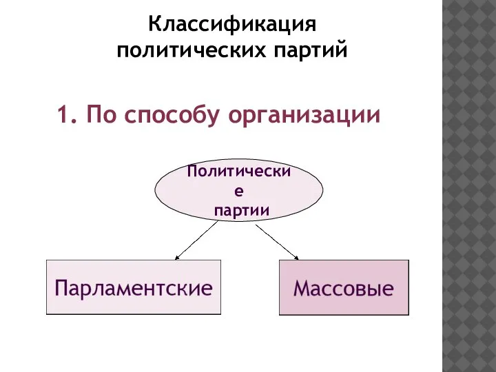 Политические партии Классификация политических партий 1. По способу организации